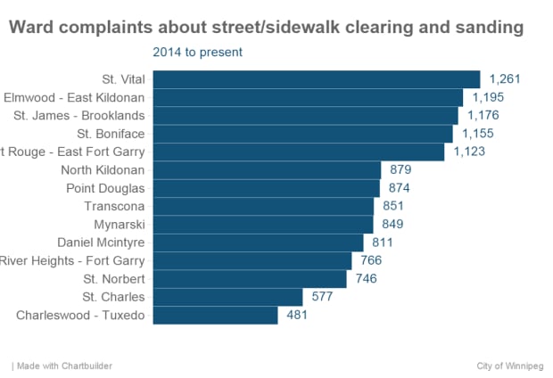 Ward complaints about street/sidewalk clearing and sanding Winnipeg