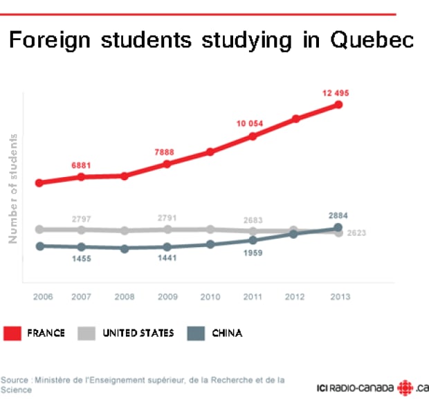 French students in Quebec
