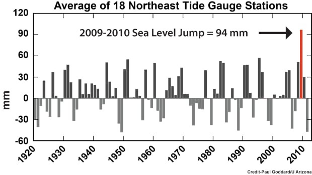 The University of Arizona graph shows a similar story across the coastline.
