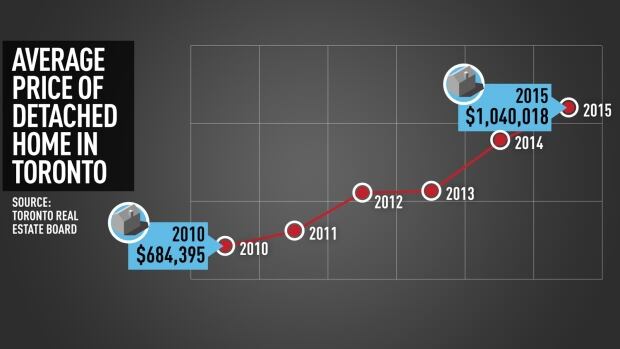 Toronto real estate chart