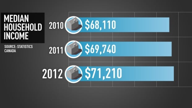Median household income