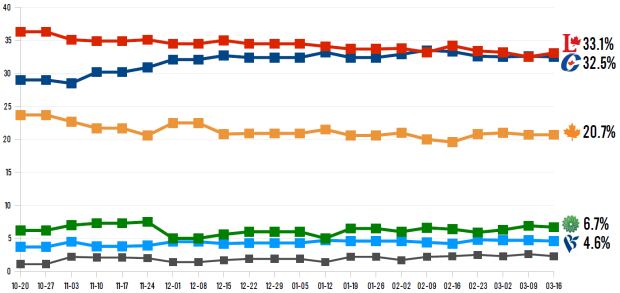 Federal polling averages, Mar. 14