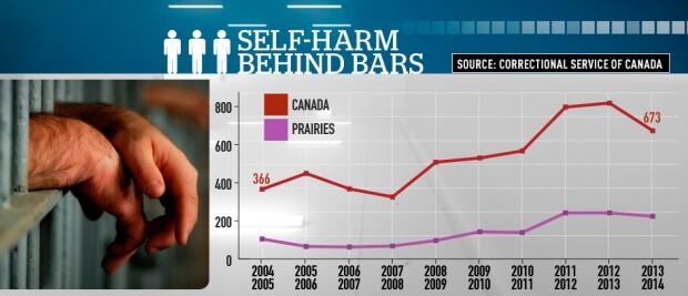 Self-harm behind bars