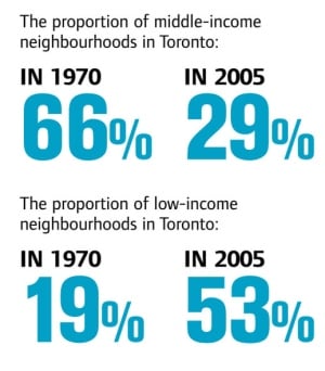 Income gaps in Toronto