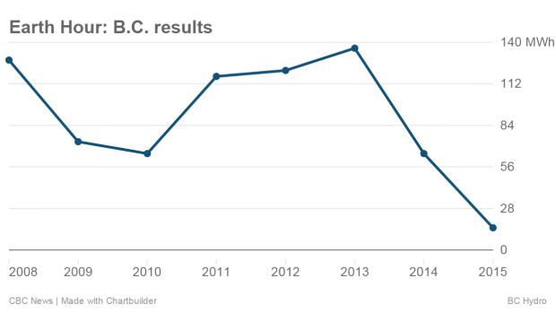 Earth Hour BC Load Reduction chart