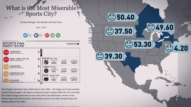 Toronto miserable sports city