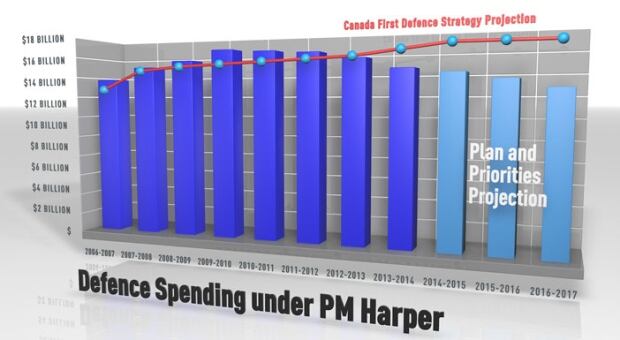 Defence Spending under Stephen Harper