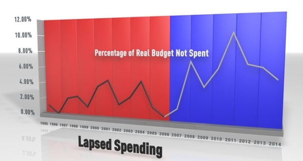 Lapsed Defence Spending
