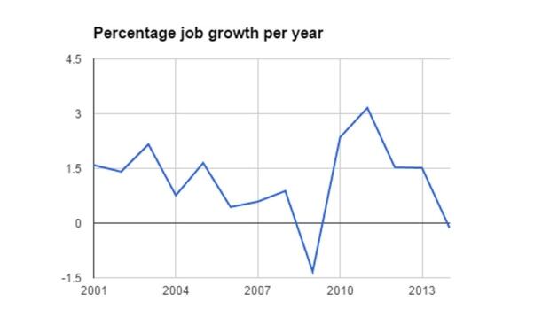 P.E.I. percentage job growth per year