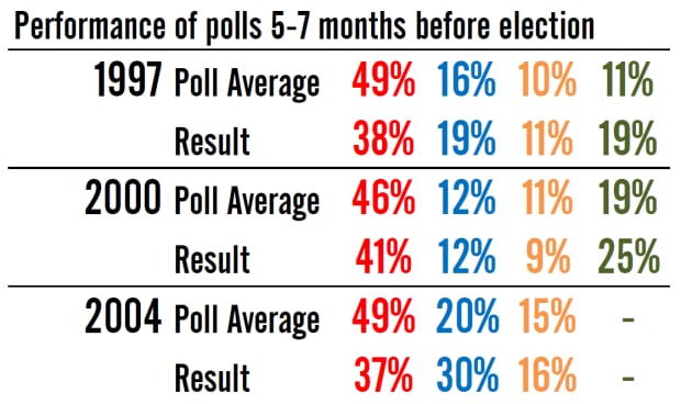 Polls six months out 1997-2004