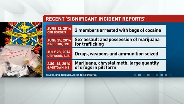 Military drug incident reports