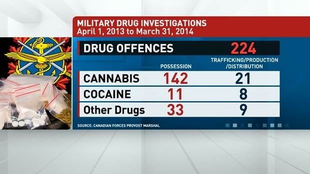 Military Drug Investigations