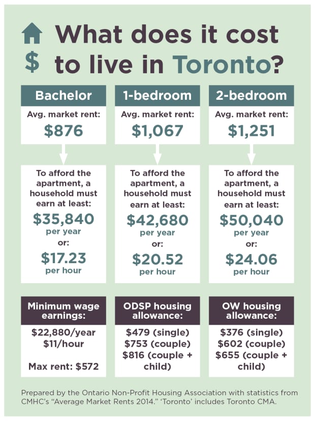 Toronto rent costs