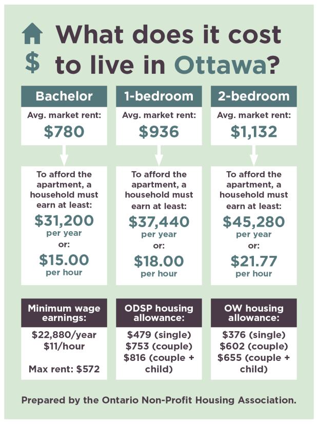 Ottawa rent costs