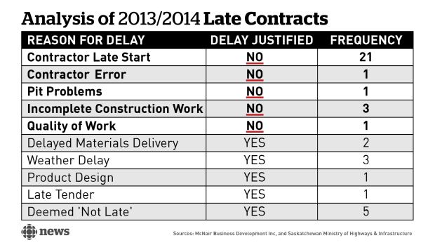 Analysis of 2013 2014 late contracts