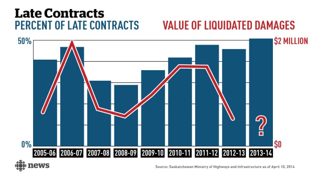 Per cent of late contracts
