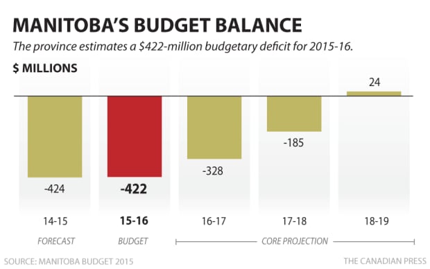 Manitoba's Budget Balance