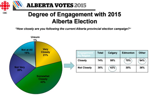 ROI poll on voter engagement
