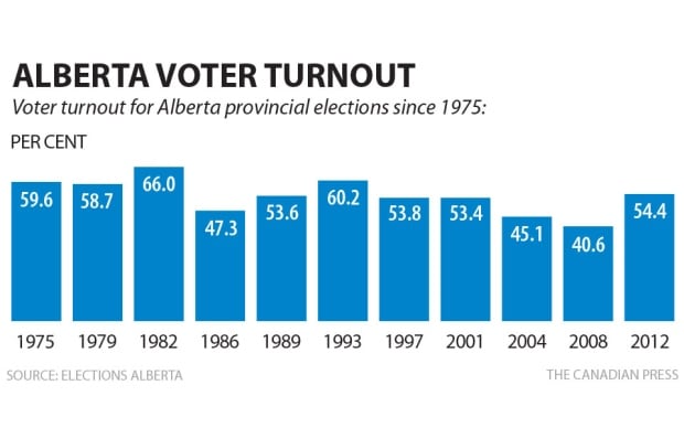 Alberta election turnout