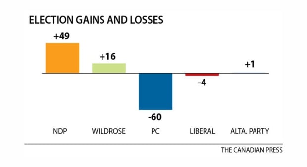 Chart: Alberta votes 2015 seat change
