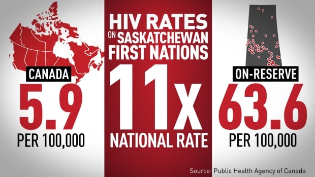 On reserve rates in Sask 11 times national rate