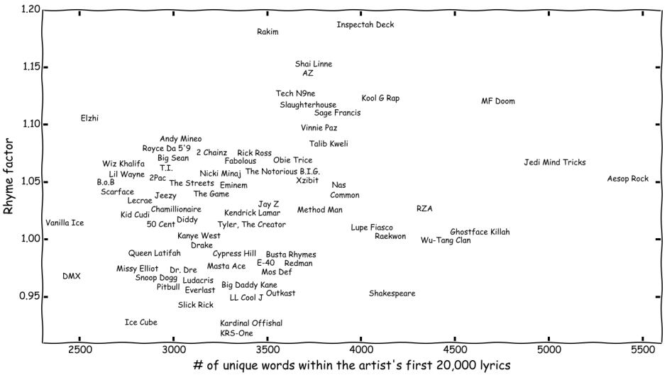 Rap artists, plotted by their rhyme factor, as plotted by researcher Eric Malmi.