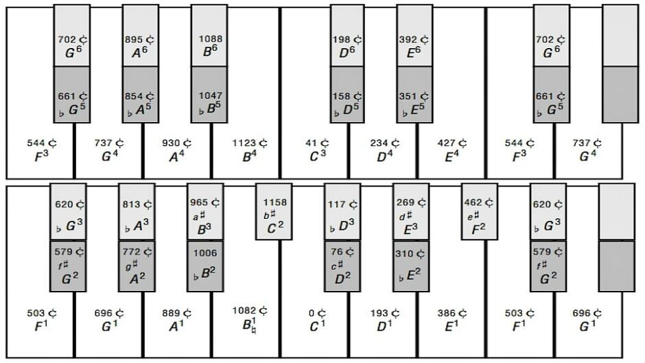 A diagram of Nicola Vicentino's Archicembalo, a harpsichord he built specifically for his 31-tone system.