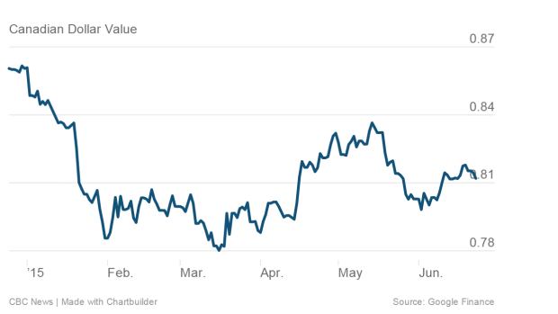Canadian dollar