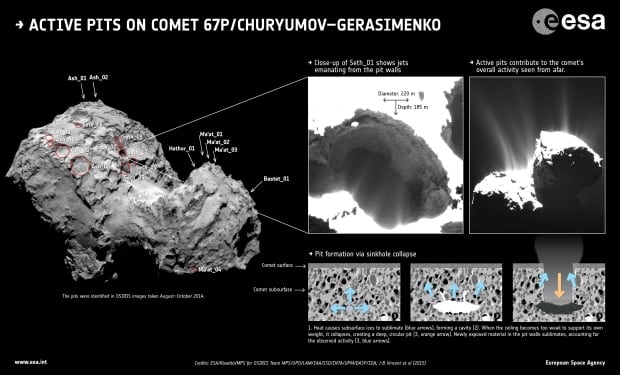 Active pits on comet