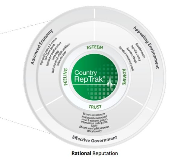 RepTrak 2015 Country criteria