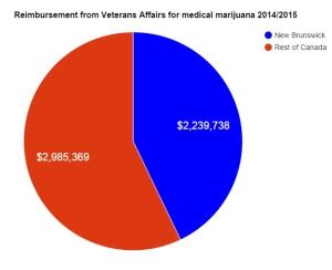 Medical marijuana for veterans chart