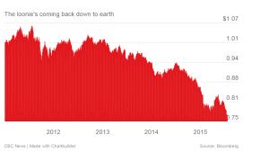 loonie chart 2015