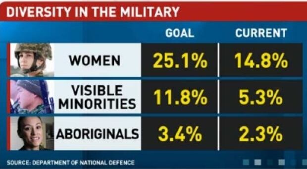 Diversity in the Canadian Military