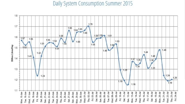 Metro Vancouver daily water consumption