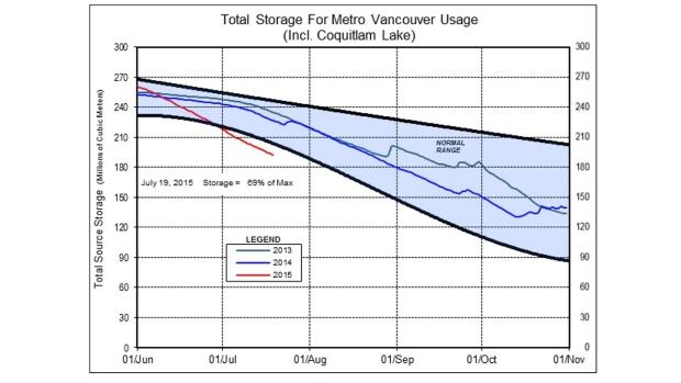 Metro Vancouver reservoir levels July 24 2015