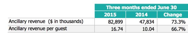WestJet ancillory numbers