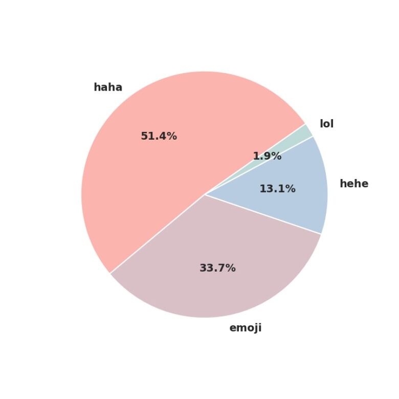 Lol, jaja, xaxa, and all the ways people laugh around the world