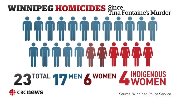 Homicides since Tina Fontaine