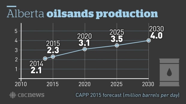 Alberta Oilsands Production