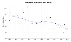 One-Hit Wonders per year 2