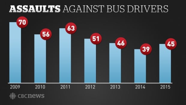 Assaults against bus drivers