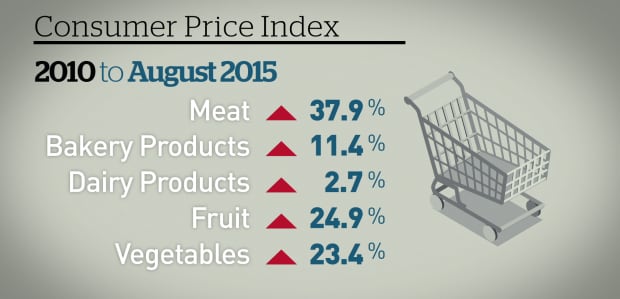 Consumer Price Index