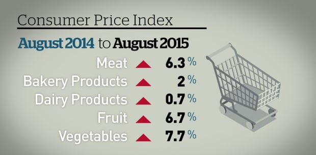 Food prices
