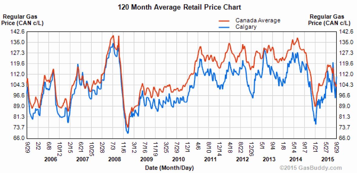 Calgary gas prices surge above national average in a rare occurrence