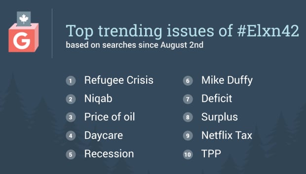 Top trending issues of the election