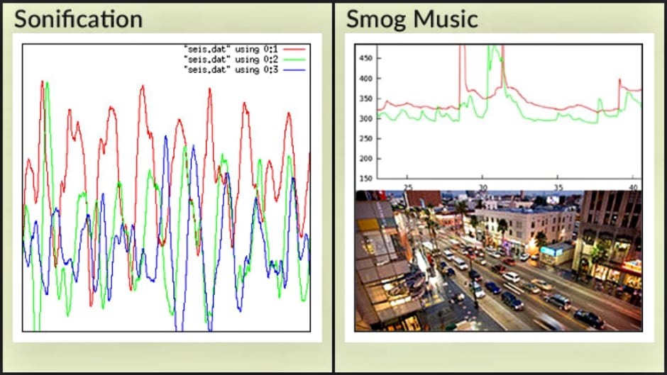 Chris Chafe has been composing music out of mundane datasets, everything from CO2 levels to Gross Domestic Product data.