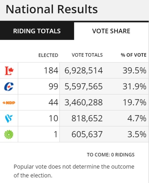 Seats elected and share of popular vote
