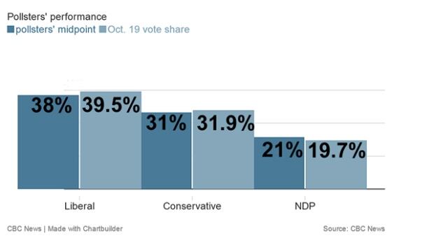 Pollsters' performance