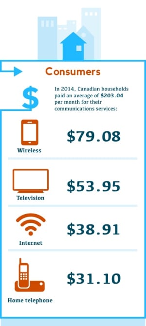 CRTC infographic on communications spending