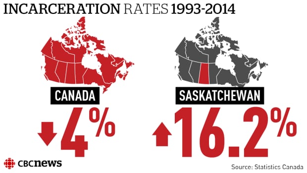 Saskatchewan incarceration rates